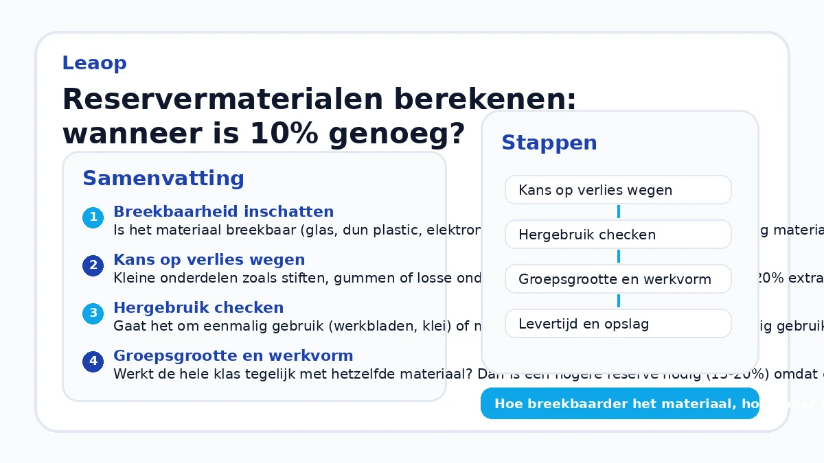 Reservermaterialen berekenen: wanneer is 10% genoeg?